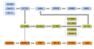 五金產(chǎn)品研發(fā)利器 專業(yè)生產(chǎn)管理軟件免費試用